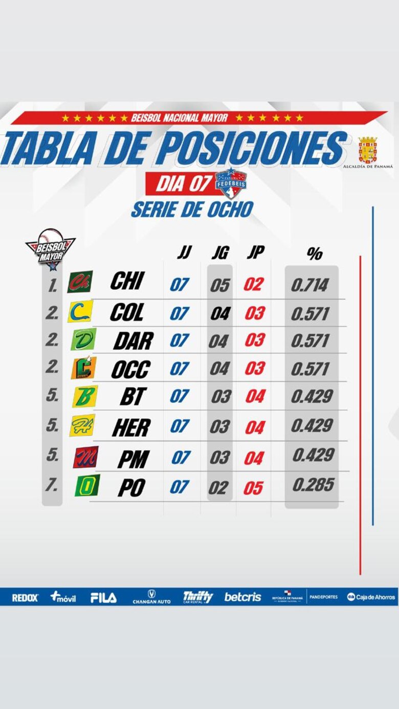 Chiriquí ante Chiriquí Occidente y Colón frente a Darién, las semifinales del béisbol mayor