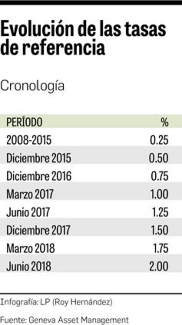 Alza de tasas pone presión sobre emisores locales