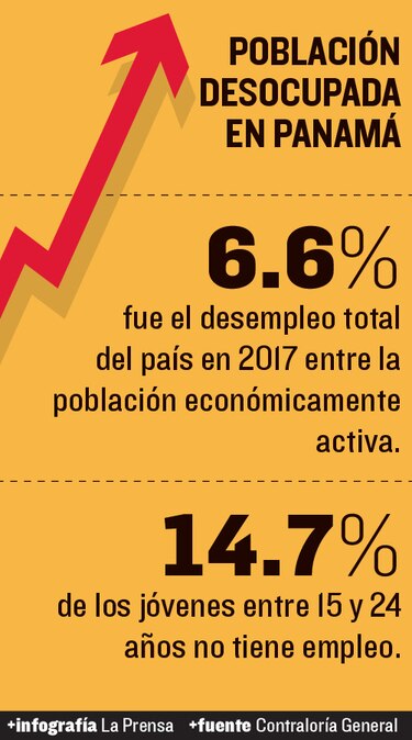 45 mil jóvenes están sin trabajo