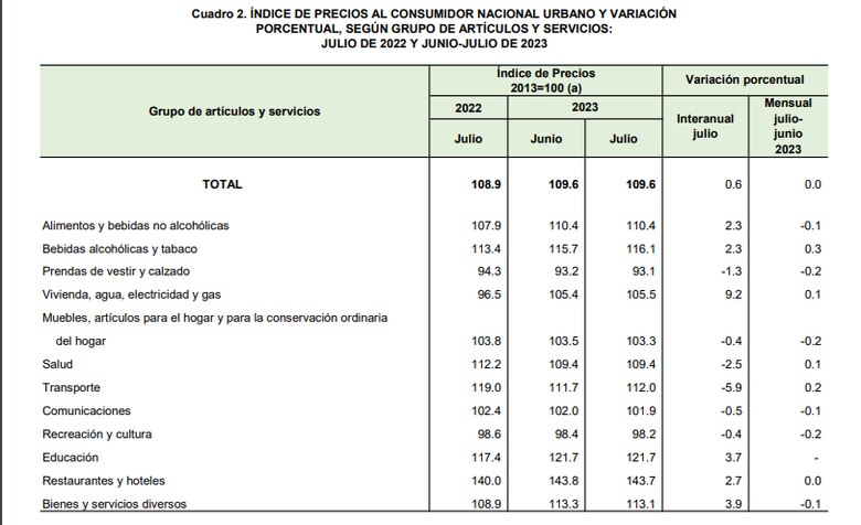 Servicios de vivienda, agua, electricidad y gas registran alza de 9.2% en los precios en julio