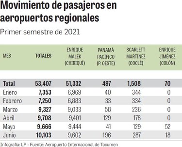 Terminales regionales, una carga para Tocumen