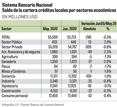 Bancos hacen ajustes para frenar los efectos de la Covid-19