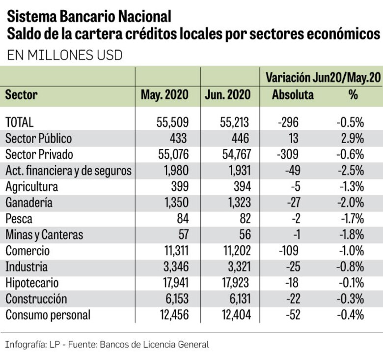 Bancos hacen ajustes para frenar los efectos de la Covid-19