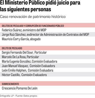 Fiscalía pide juicio para exministro Federico Suárez en otro caso de Odebrecht