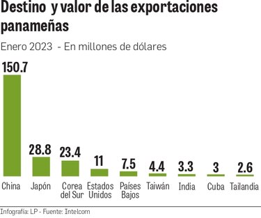 Valor de las exportaciones alcanzó los 258 millones de dólares en enero