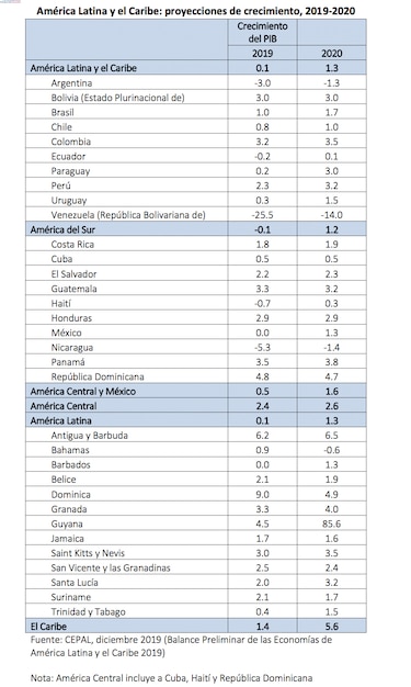 América Latina completará en 2019 seis años consecutivos de desaceleración