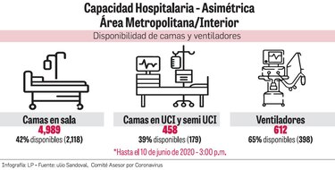 UCI de la ciudad capital, al límite en la pandemia