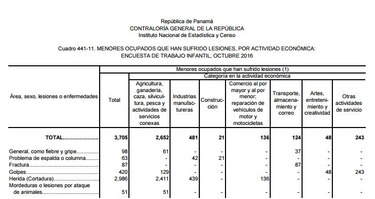 87 niños sufrieron fracturas de huesos trabajando el año pasado en Panamá