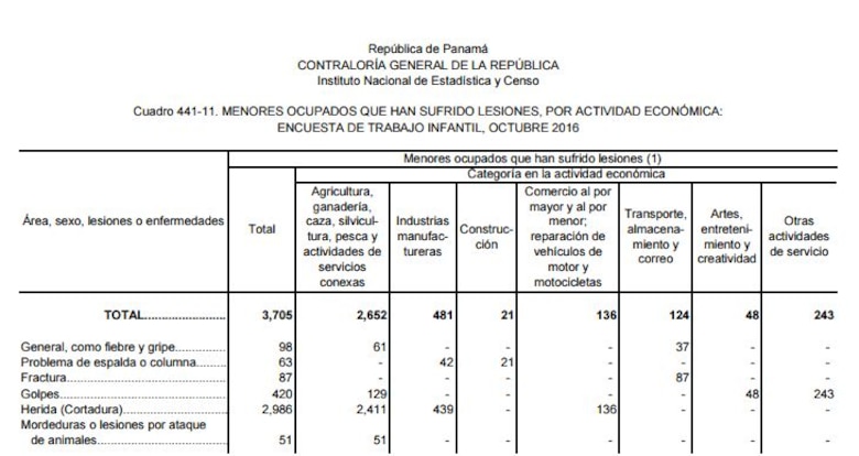 87 niños sufrieron fracturas de huesos trabajando el año pasado en Panamá