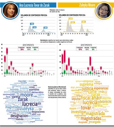 Dos candidatas a la Corte Suprema en las redes sociales