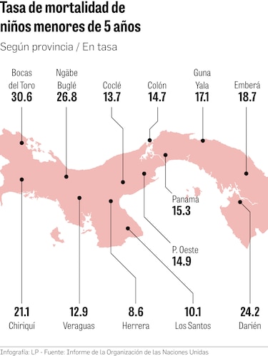 Tasa de mortalidad infantil crece en los últimos tres años