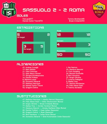 Sassuolo empata de local ante Roma