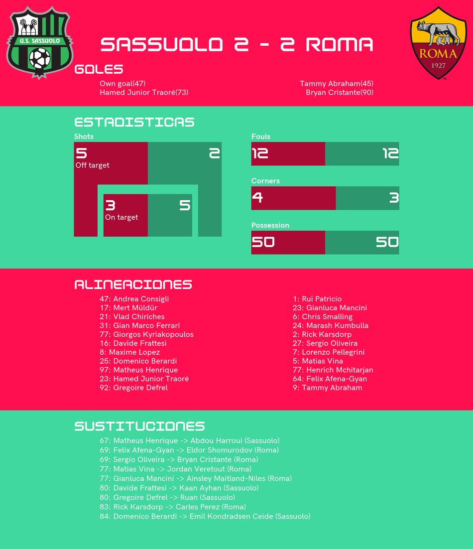 Sassuolo empata de local ante Roma