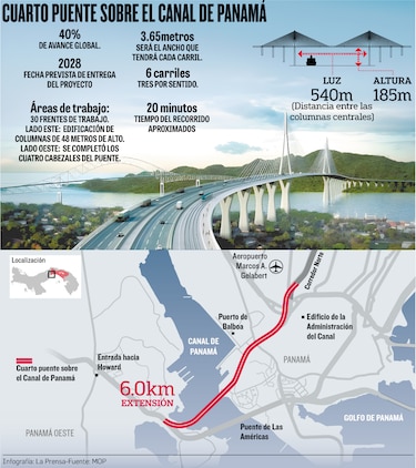 Cuarto Puente ya toma forma, pero aún faltan piezas clave para que los conductores puedan utilizarlo