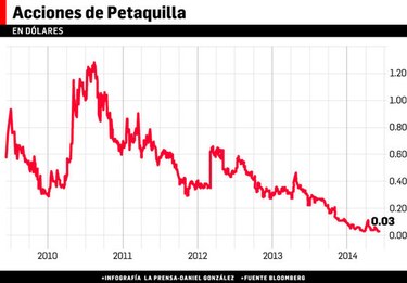 Acción de Petaquilla pierde 70% en tres años