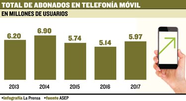 5.9 millones de líneas activas