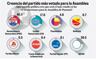 Electorado dice ‘no a la reelección’
