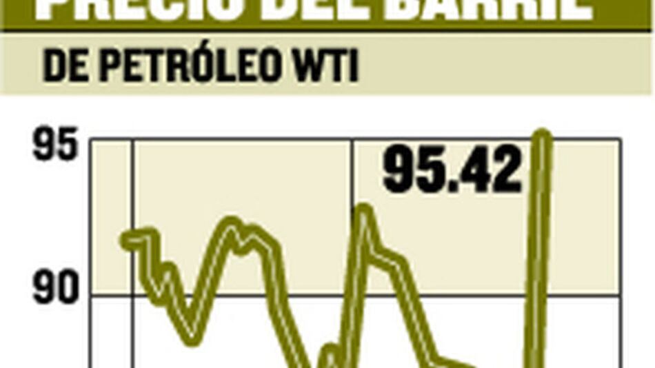El barril de petróleo de Texas subió a $95.42