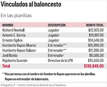 Jugadores de básquet cobraban en la Asamblea Nacional