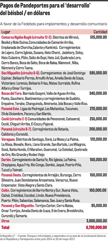 Pandeportes: miles de dólares para zonas donde no hay ligas