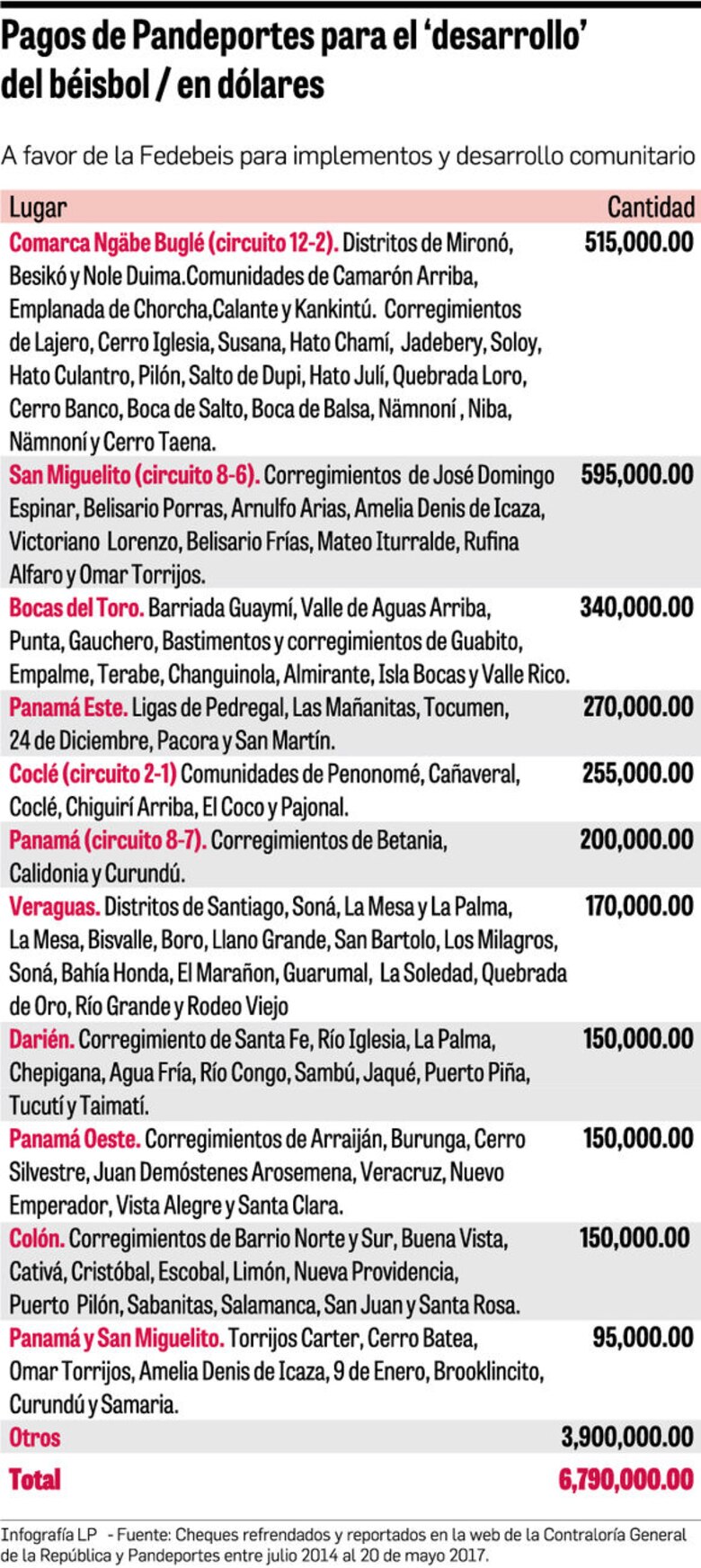 Pandeportes: miles de dólares para zonas donde no hay ligas
