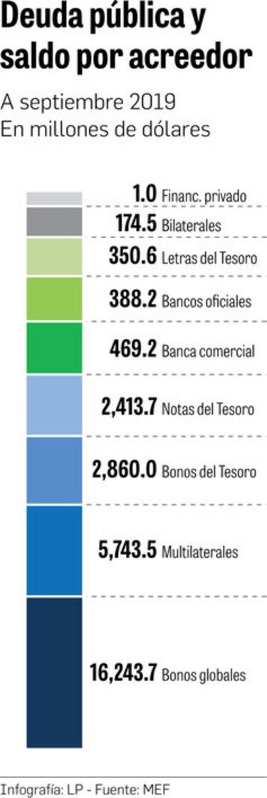 La deuda llega a $28,644 millones