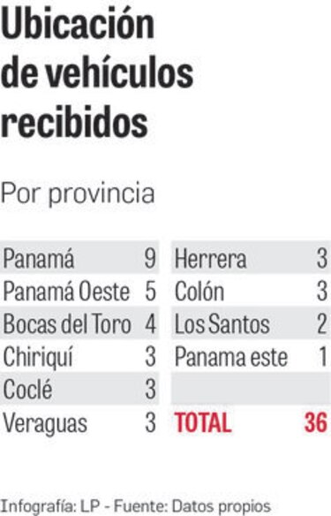 CSS distribuye en hospitales primeras 36 ambulancias