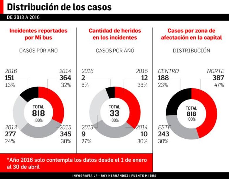 Vandalismo daña los Metro Bus
