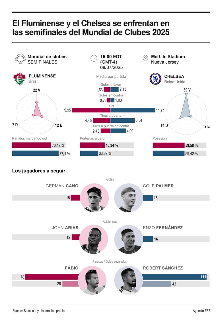 El ‘sueño americano’ de Fluminense en el Mundial: clasificar a la gran final