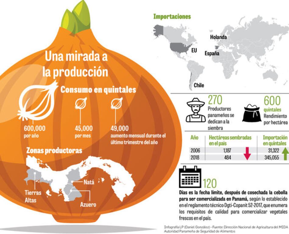 Dos propuestas ante crisis de la cebolla