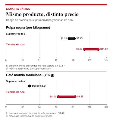 Canasta básica se lleva hasta el 48% de la mediana salarial y cuesta $54.76 más en tiendas de barrio