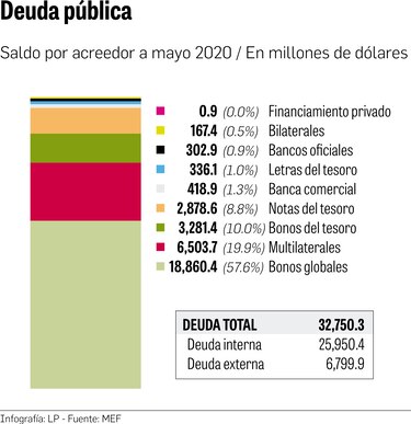 Deuda pública aumenta $5,559 millones en un año