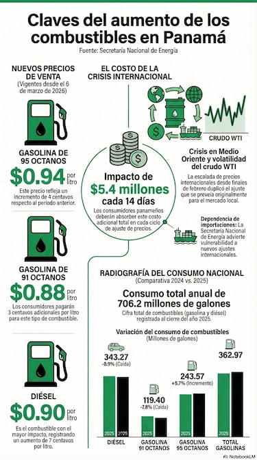 Prepare el bolsillo: hoy suben los precios del combustible en Panamá