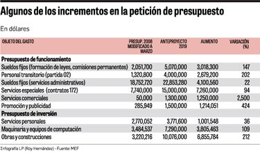 Asamblea Nacional pide más para pagar planillas