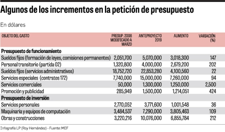 Asamblea Nacional pide más para pagar planillas