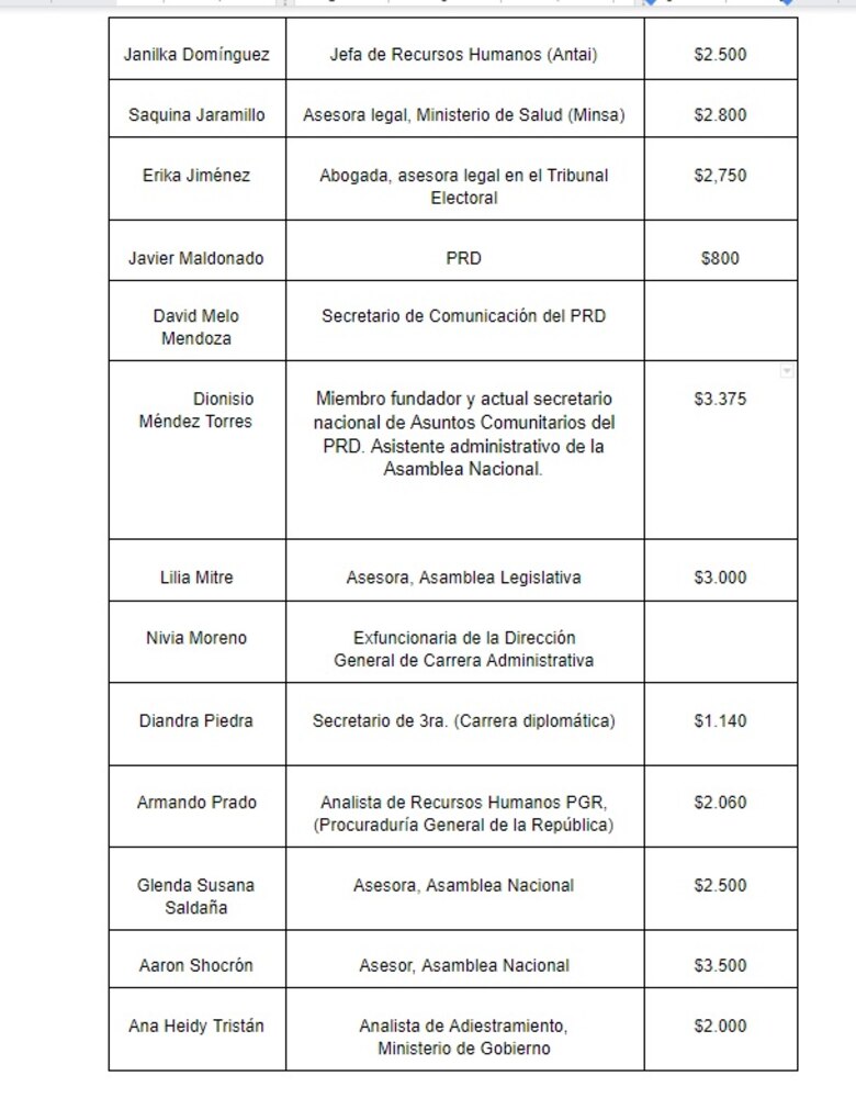 La graduación de miembros del PRD y altos cargos del gobierno de Cortizo que costó $345 mil