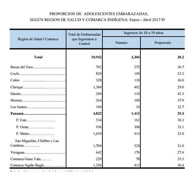 Entre enero y abril, 3 mil 304 adolescentes resultaron embarazadas en Panamá