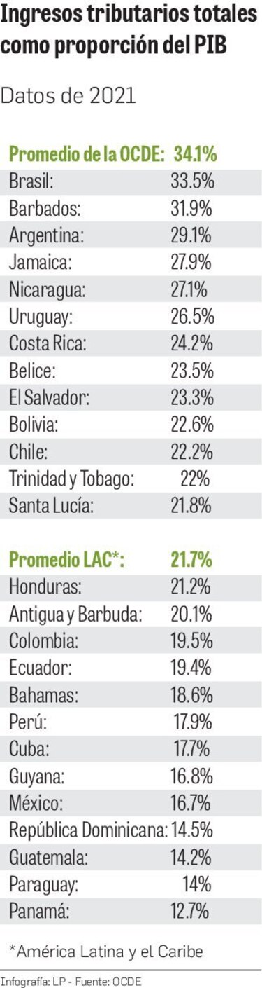 Ingresos del gobierno, en números rojos en inicio del año