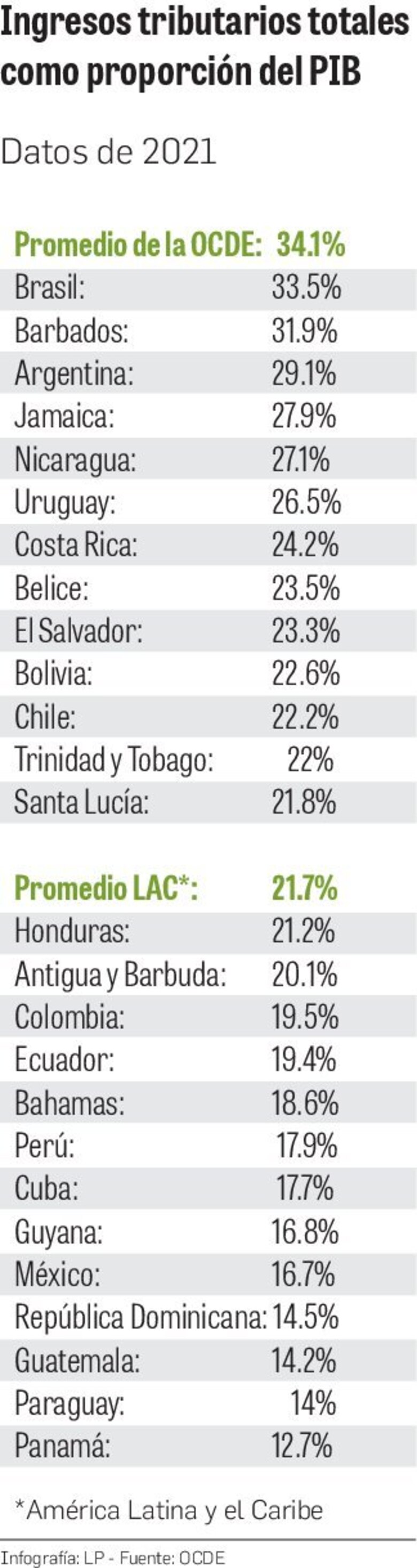 Ingresos del gobierno, en números rojos en inicio del año