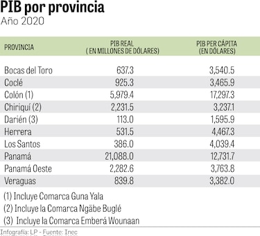 Panamá y Colón concentran el 76.6% de la producción