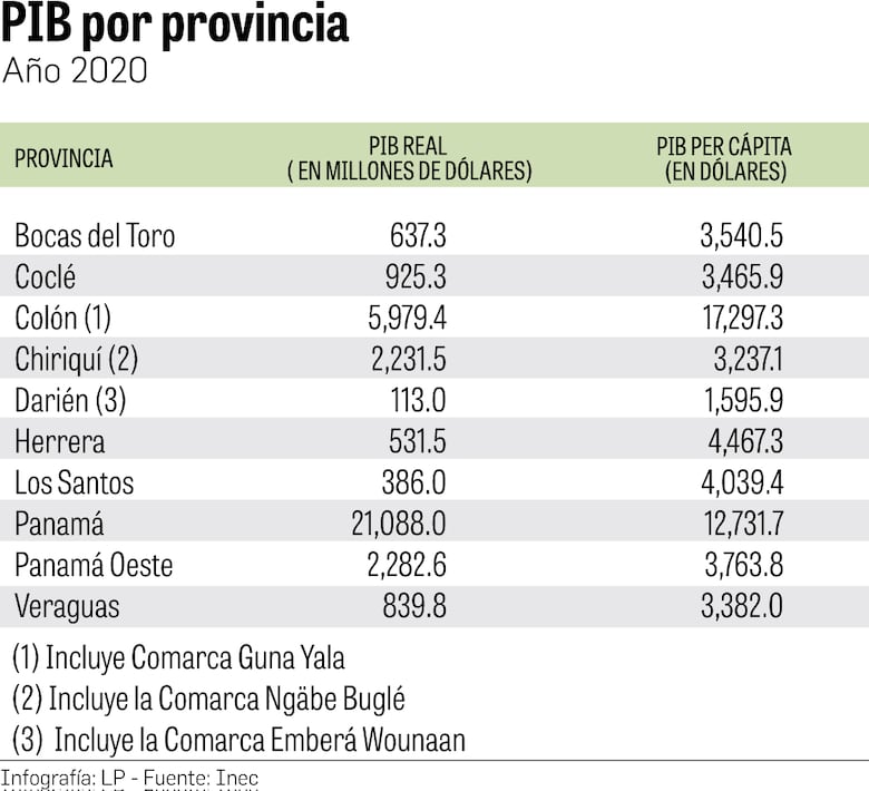 Panamá y Colón concentran el 76.6% de la producción