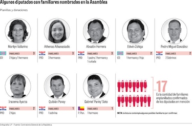 Asamblea Nacional: hijos, hermanos, padres, esposos; las planillas del nepotismo