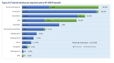 Buques se desvían por el Canal de Panamá por crisis de Medio Oriente