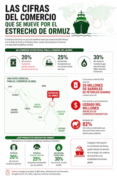 Crisis en Ormuz deja 400 buques y 6 mil marineros varados; OMI pide restablecer la navegación