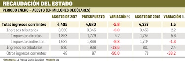 Los impuestos directos empujan la recaudación