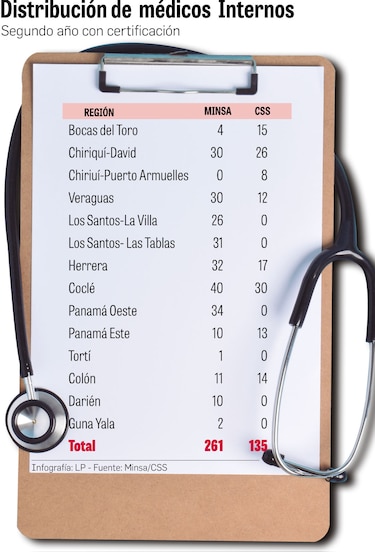 Casi 400 médicos logran plaza para internado tras proceso de ‘Viva Voz’