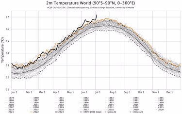 Anuncian que esta semana se rompió el récord de calor a nivel mundial