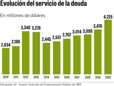 Factura de intereses crece de la mano de la deuda