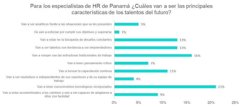 Aumentará la demanda de talento en nuevas tecnologías