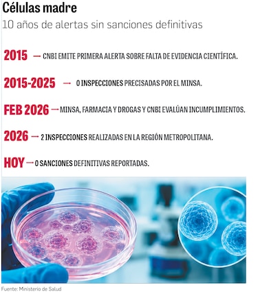 Minsa abre investigación a locales que ofrecen tratamientos con células madre
